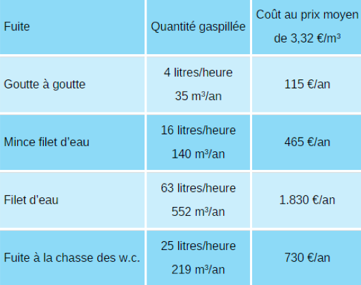 ce-que-vous-coute-une-fuite-d-eau